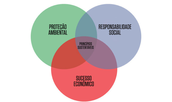 Resultado de imagem para triple bottom line